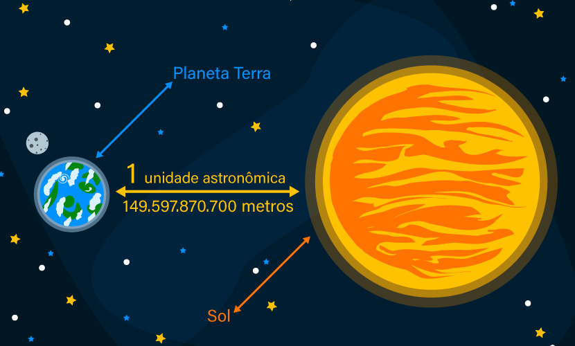 Ilustração do Universo em que é possível ver a terra e o Sol, que estão 1 unidade astronômica distantes entre si.