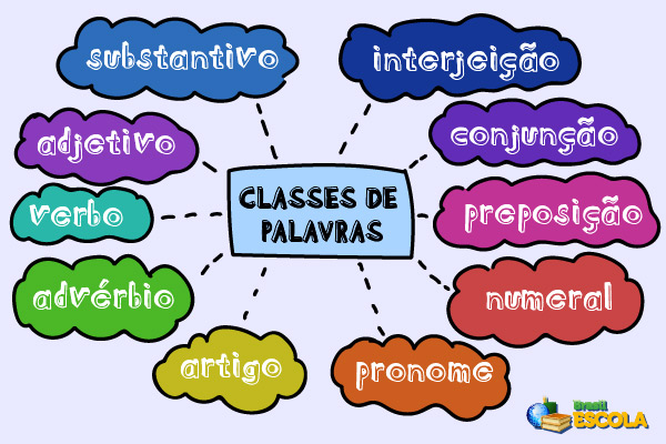 Mapa mental das classes de palavras da língua portuguesa.