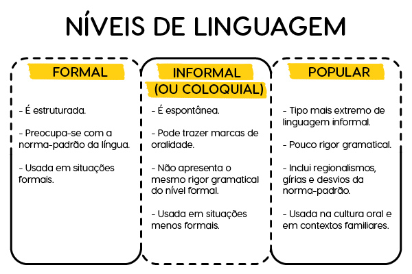 Os três níveis de linguagem. Os três níveis de linguagem.