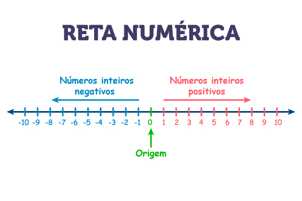 Reta numérica com números inteiros negativos e positivos.