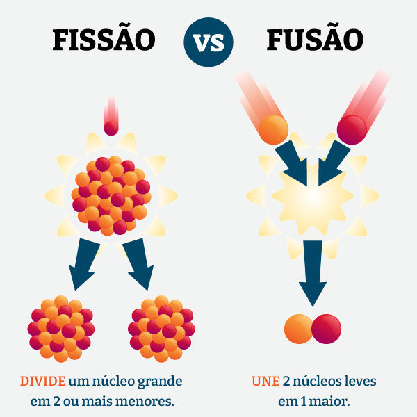Esquema ilustrativo mostra a diferença entre a fissão e a fusão nuclear.