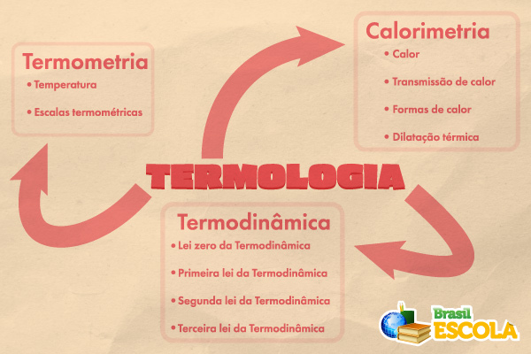 Mapa mental apontando os principais tópicos estudados pela Termologia. Mapa mental apontando os principais tópicos estudados pela Termologia.