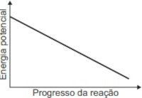 Gráfico que esboça a variação da energia potencial em questão do Enem sobre variação de entalpia (opção b)