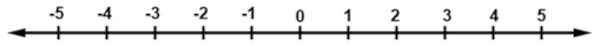 0,5 marcado em uma reta numérica com escala do -6 ao 6. Reta numérica com escala do -5 ao 5.