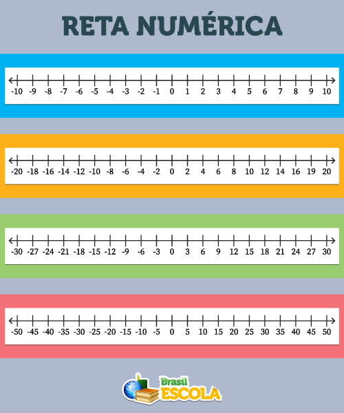 Representação da reta numérica em diferentes escalas.
