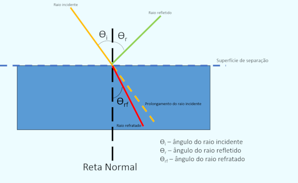 Esquema ilustrativo faz descrição geométrica da refração.