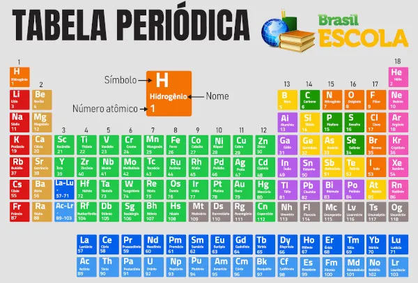 Tabela periódica