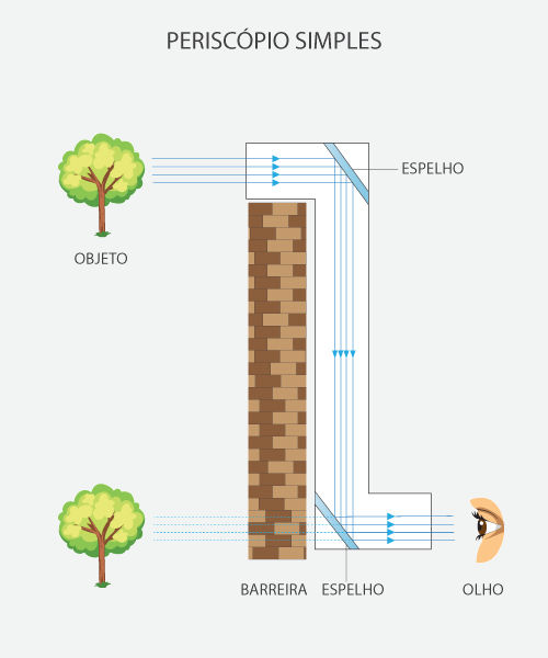 Ilustração representativa do periscópio, um exemplo de ilusão de óptica pelo fenômeno da reflexão.
