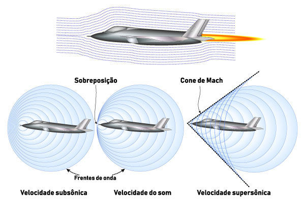 Frentes de ondas velocidade subsônica, na velocidade do som e supersônica, sendo possível ver ondas de choque.