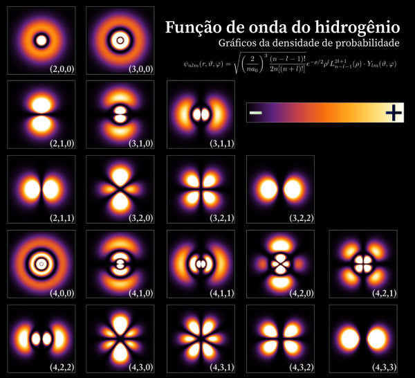 Probabilidade de encontrar elétron, um dos aspectos que podem ser previstos pela Física quântica.