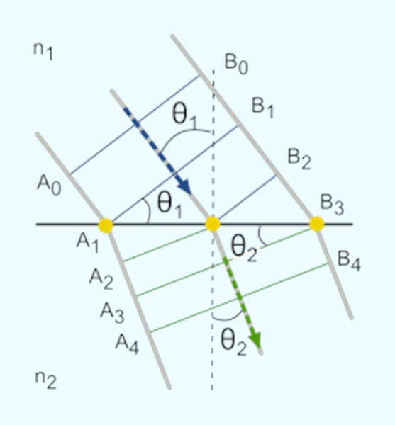 Mudança da propagação de ondas planas na refração.