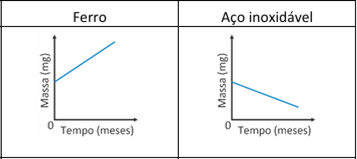Alternativa E de exercício da Fuvest sobre aço inox.