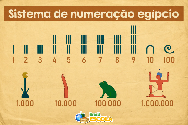 Símbolos do sistema de numeração egípcio. Símbolos do sistema de numeração egípcio.