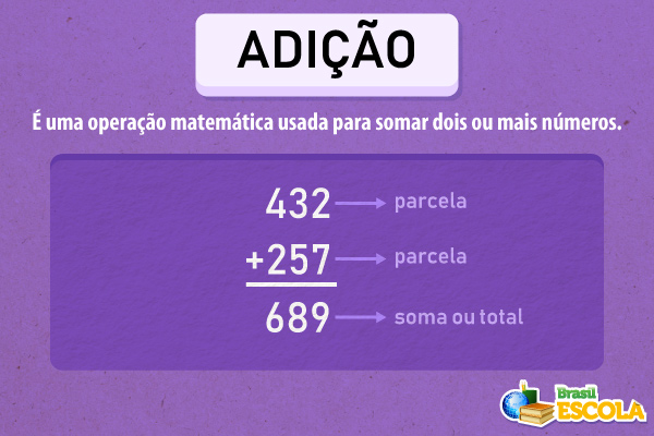 Conceito de adição e uma soma entre dois números.