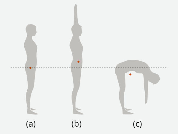 Ilustração representativa do centro de gravidade do ser humano.