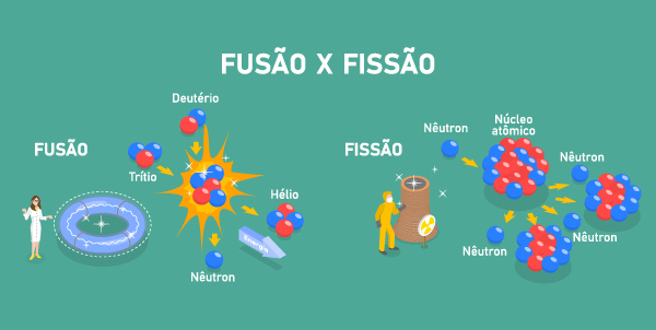 Ilustração representativa do funcionamento de uma bomba atômica à base de fissão nuclear. Imagem evidenciando a diferença entre fissão nuclear e fusão nuclear.