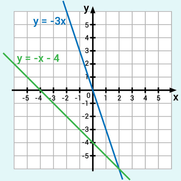 Gráfico de função do 1º grau decrescente no plano cartesiano.