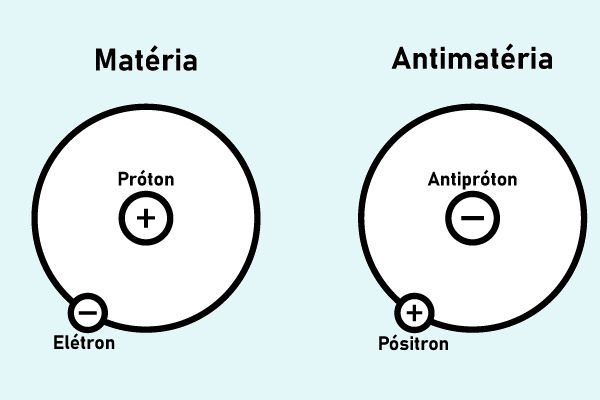 Esquema exemplifica as características da matéria e antimatéria. [imagem_principal]