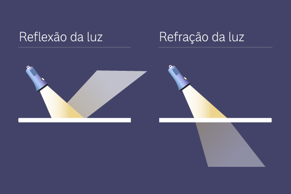 Ilustração mostrando o espelho esférico côncavo e o espelho esférico convexo, ligados à reflexão da luz. Ilustração mostrando a diferença entre a reflexão da luz e a refração da luz.
