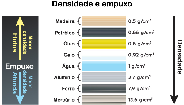 Densidade de diversos materiais, aspecto ligado ao empuxo.