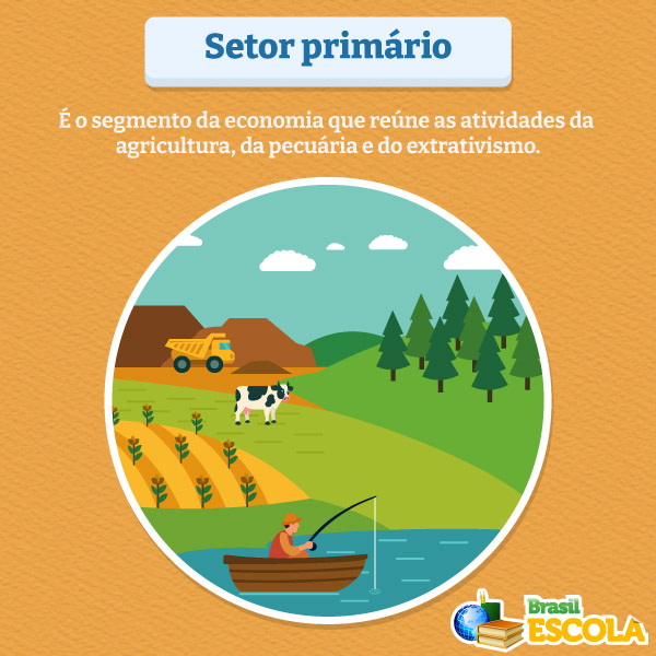 Desenho do setor primário da economia. [imagem_principal]