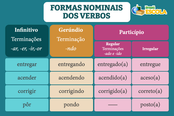 Quadro com exemplos de verbos no infinitivo, gerúndio e particípio, ou nas formas nominais.