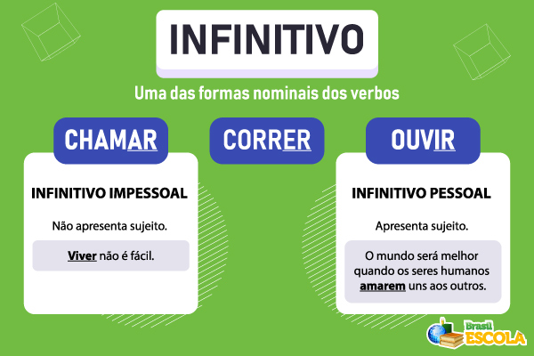 Quadro com explicação sobre o que é infinitivo, a diferença entre infinitivo pessoal e impessoal e exemplos.