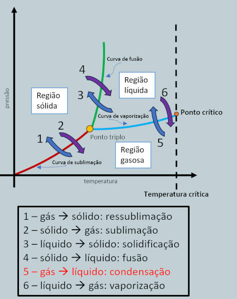 Diagrama de fases, com ênfase na condensação.