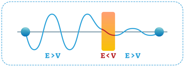 Esquema mostra como elétron pode atravessar barreira no tunelamento quântico.