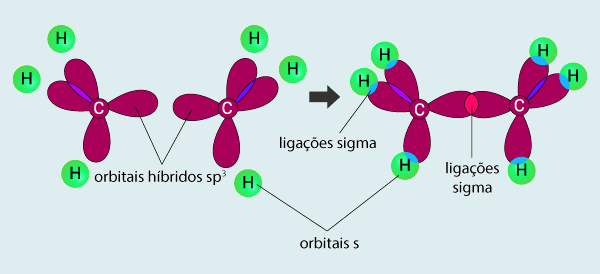 Formação dos orbitais atômicos híbridos sp³ do carbono. Estrutura do etano, com destaque para arranjo tetraédrico dos átomos de carbono, por consequência dos orbitais híbridos sp³.