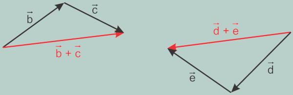 Esquema ilustrativo mostra porque alternativa A de questão sobre direção e sentido está errada.