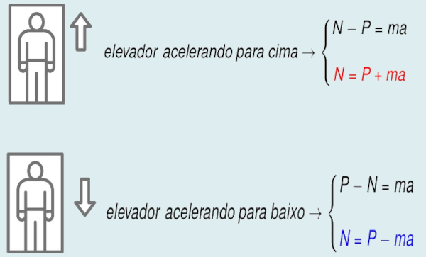 Diagrama das fórmulas da força normal em um elevador acelerado.