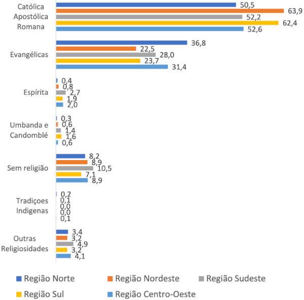Gráfico de distribuição da população por grandes grupos de religião no Brasil, segundo as grandes regiões (2022).