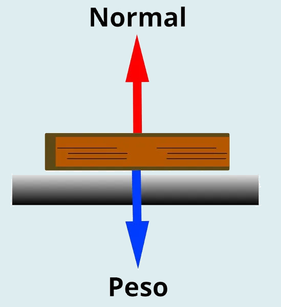 Duas setas indicando a força peso e a força normal no plano horizontal. [imagem_principal]