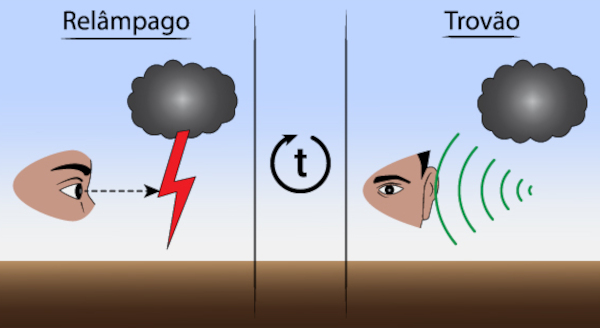 Ilustração explicando a diferença entre raio, relâmpago e trovão.
