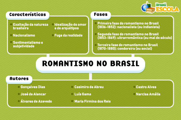 Mapa mental sobre o romantismo no Brasil. [imagem_principal]