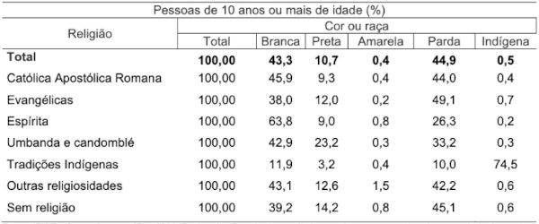 Tabela sobre distribuição religiosa no Brasil com base em grupos étnico-raciais (2022), em texto sobre religião no Brasil.