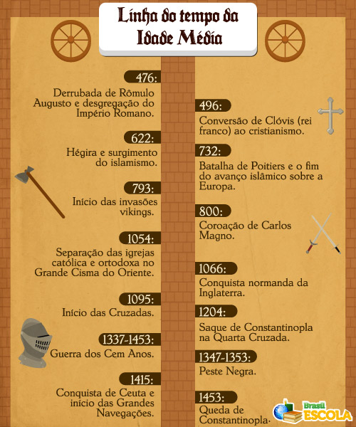 Linha do tempo da Idade Média, destacando os principais acontecimentos desse período da história.