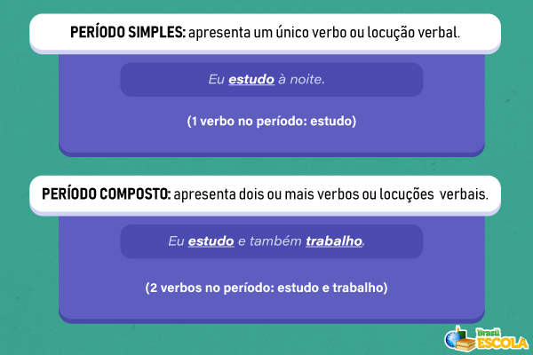 Esquema com resumo sobre o que é período simples e composto, com exemplos. [imagem_principal]