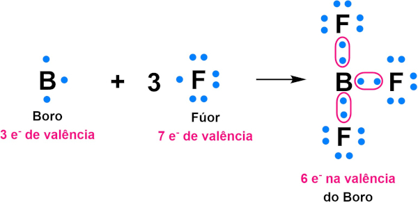 Representação dos elétrons de valência do boro, uma exceção à regra do octeto.