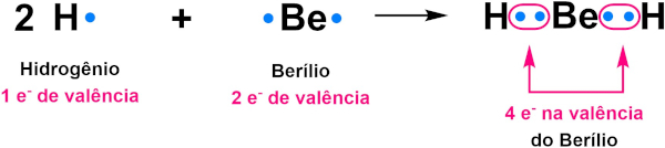 Representação dos elétrons de valência do berílio no hidreto de berílio, uma exceção à regra do octeto.