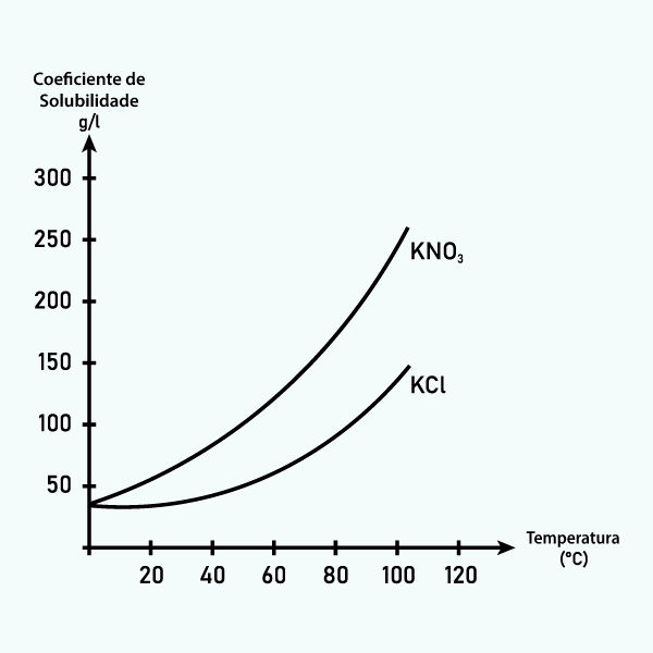 Exemplos de duas curvas de solubilidade.