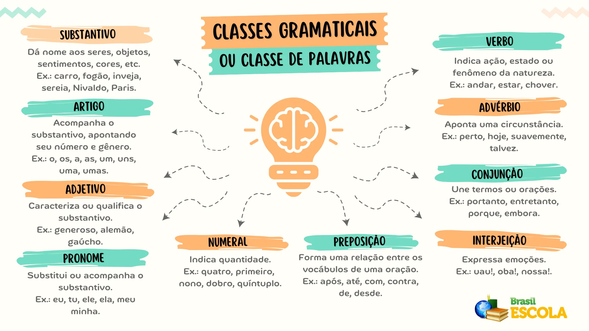 Mapa mental sobre classes de palavras ou classes gramaticais.