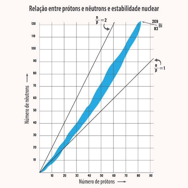 Relação entre número de nêutrons e de prótons para núcleos atômicos conhecidos.