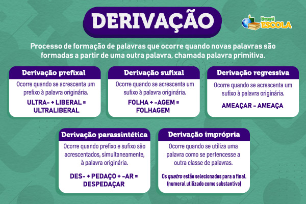 Mapa mental explicando o que é derivação, indicando quais são seus tipos e mostrando exemplos.