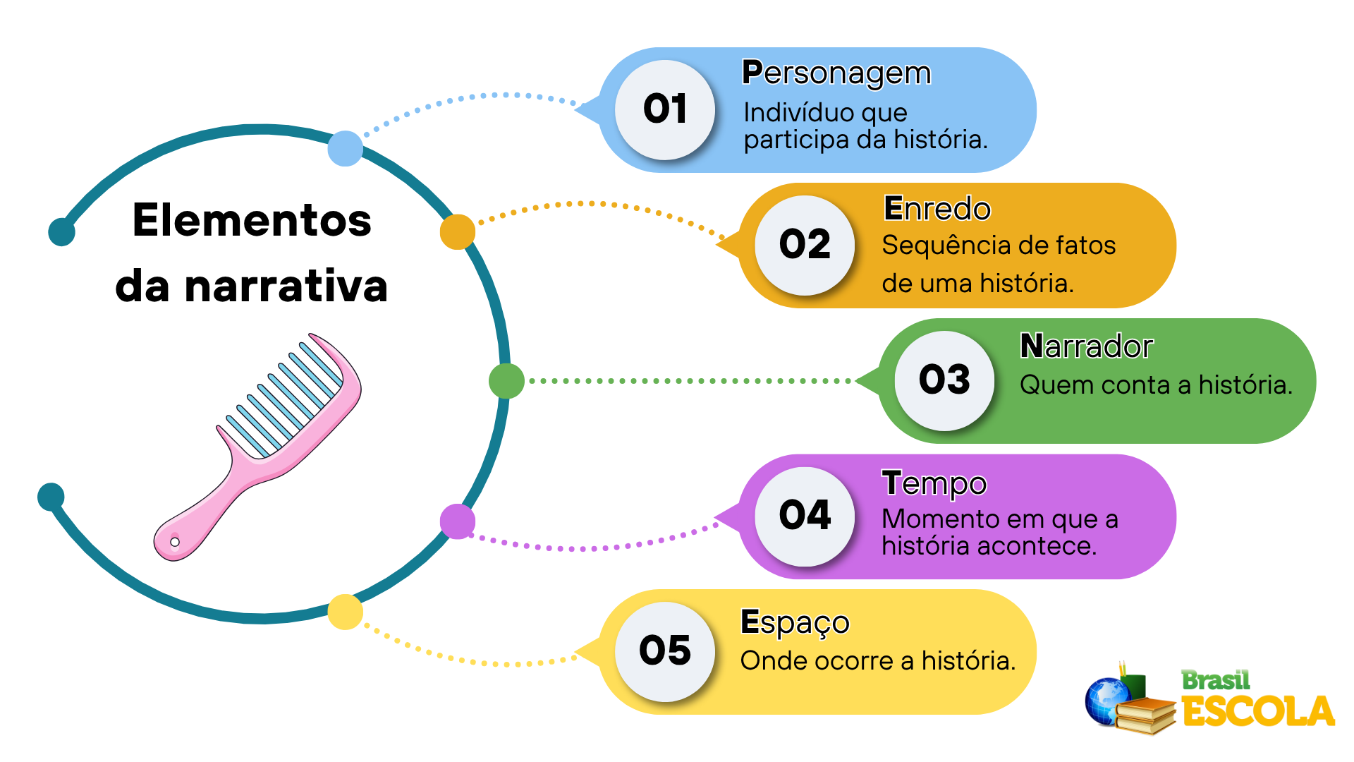 Mapa mental de elementos da narrativa.
