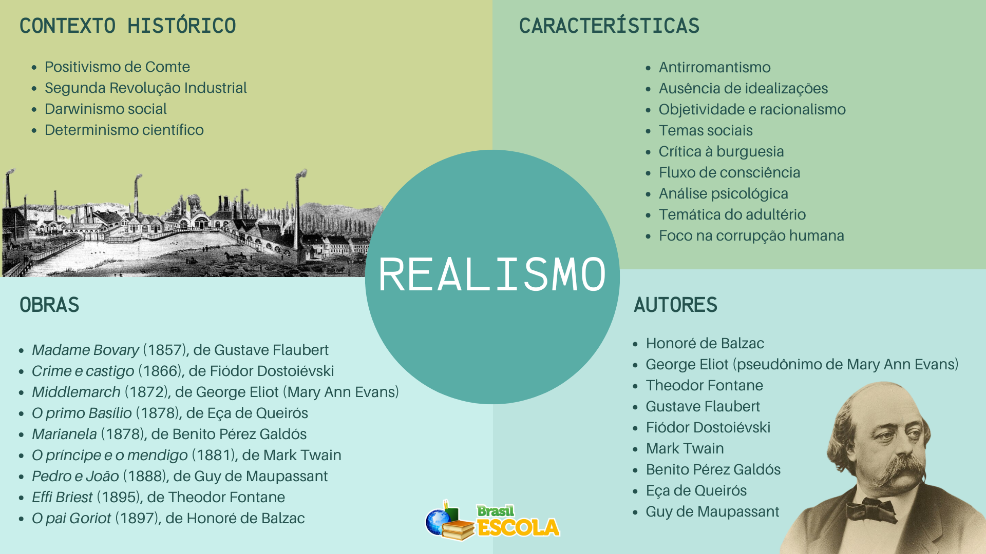 Mapa mental sobre realismo.
