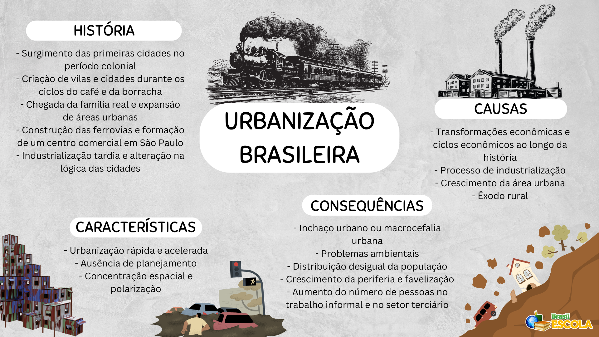 Mapa mental sobre urbanização brasileira