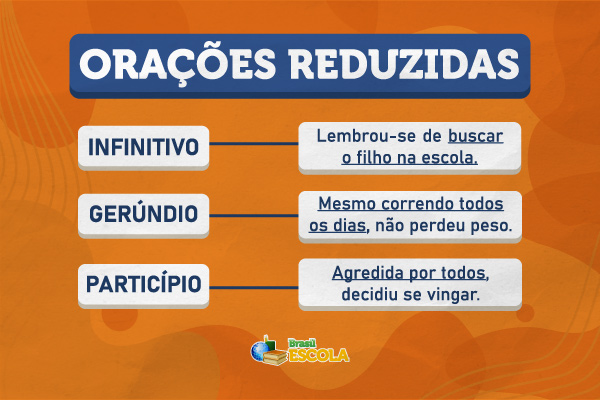 Exemplos de orações reduzidas de infinitivo, gerúndio e particípio. [imagem_principal]