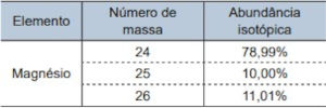Abundância isotópica do magnésio encontrado na natureza em tabela de questão.